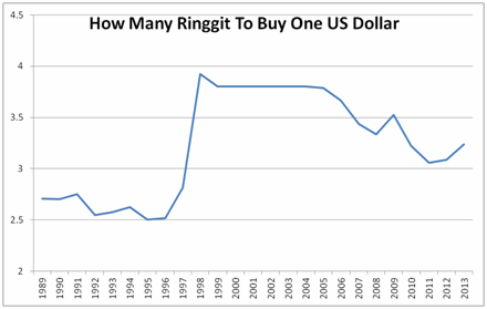 Ringgit vs Singapore Dollar