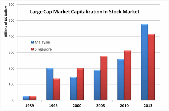 singapore companies market capitalisation