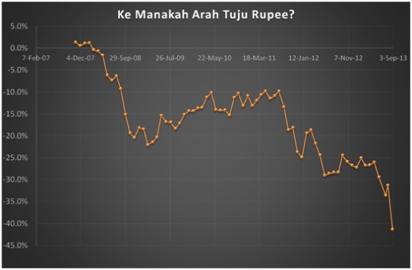 Gold & Indian Rupee
