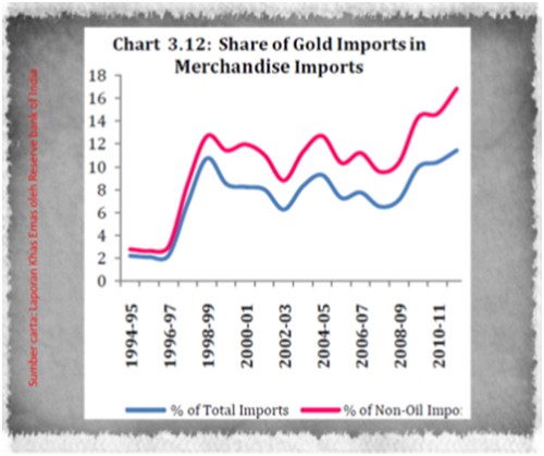 Gold & Indian Rupee