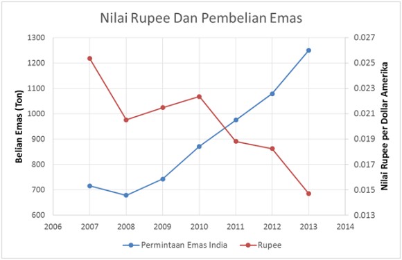 Gold & Indian Rupee