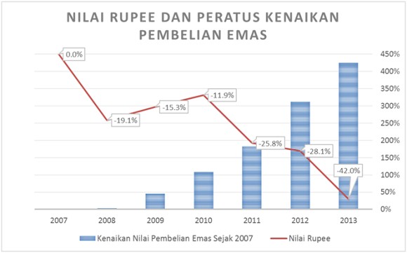 Gold & Indian Rupee