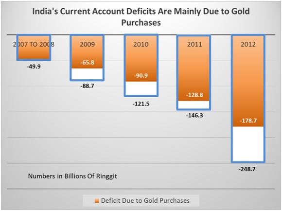Gold and Indian Rupee