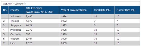 GST Rates in ASEAN