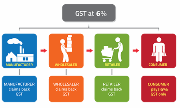 Malaysia GST  Flowchart