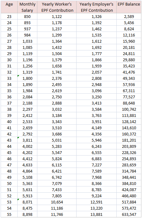 The Imagined Epf Retirement Crisis A Fact Less Drama 1 Million Dollar Blog