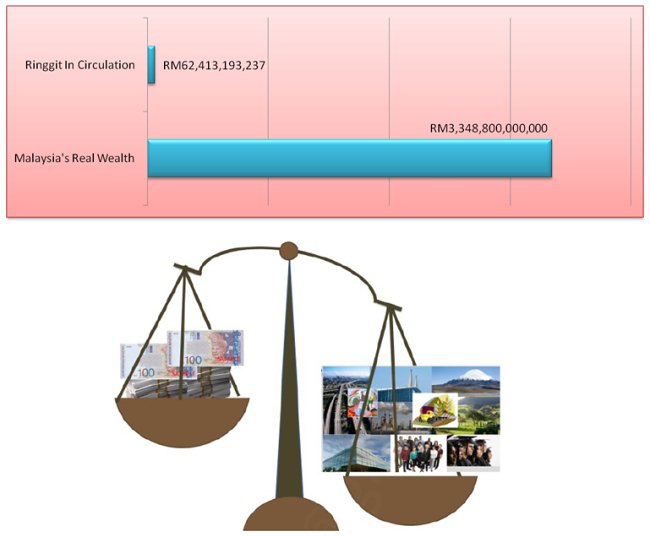 Ringgit Malaysia vs Malaysia Wealth