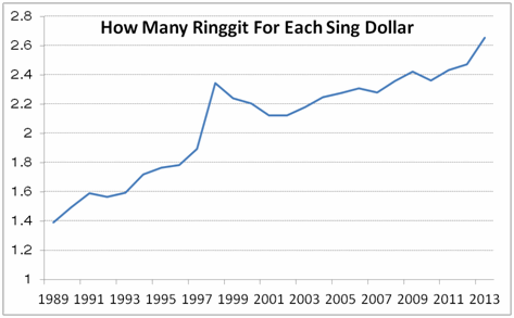 Ringgit vs Singapore Dollar