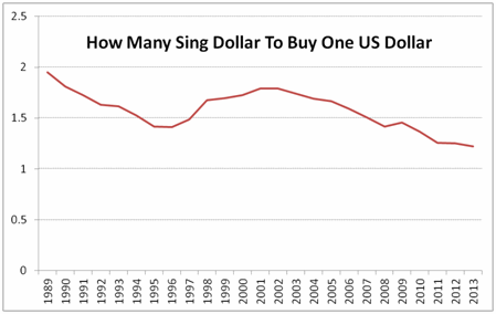 Ringgit vs Singapore Dollar